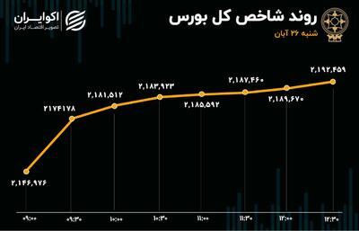 گزارش پایان بورس تهران امروز 26 آبان 1403