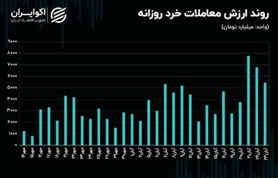 بورس تهران از رکود معاملاتی فاصله می‌گیرد؟ + نمودار