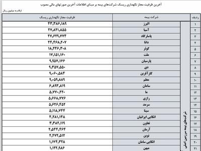 بیمه البرز دارنده بیشترین ظرفیت مجاز نگهداری ریسک | اقتصاد24