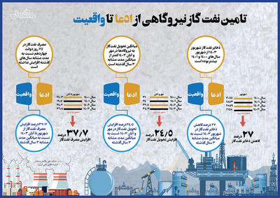 تأمین نفت‌گاز نیروگاهی از ادعا تا واقعیت