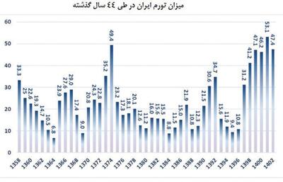 تجربه پنج کشور در کنترل تورم