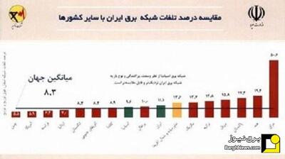 آیا تلفات انرژی کشور در حوزه برق زیاد است؟