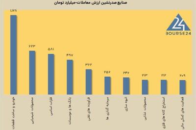 رکورد ارزش معاملات در سال 1403 شکسته شد