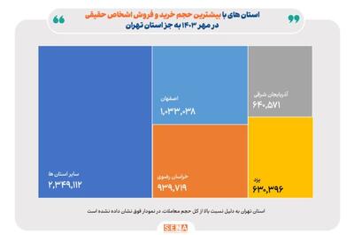 سهم استان‌ها از معاملات سهام/ تهران، اصفهان، خراسان رضوی، آذربایجان شرقی و یزد، بورسی‌ترین استان‌های ایران