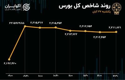 بورس متعادل با رنگ سبز/ شاخص چه مدت در 2.2 میلیون واحدی توقف می‌کند؟