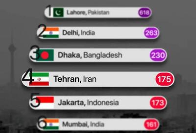 تهران چهارمین شهر آلوده دنیا شد