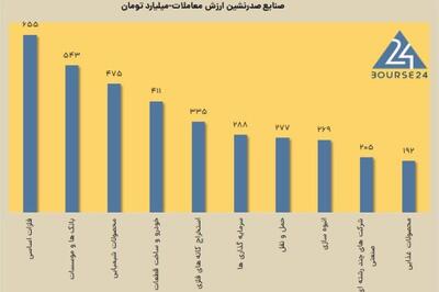 امید سهامداران به بورس بیشتر شد