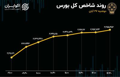 پمپاژ خبرهای مثبت به بورس/ صف‌های خرید شلوغ شد