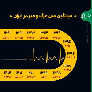 اینفوگرافی/ میانگین سن مرگ و میر در ایران | اقتصاد24