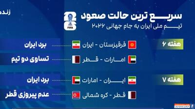 سریع ترین حالت صعود تیم ملی به جام جهانی 2026 - پارس فوتبال