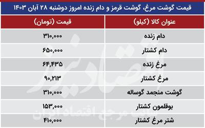 قیمت مرغ و گوشت قرمز ۲۸ آبان ۱۴۰۳