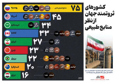 کشورهای ثروتمند جهان از نظر منابع طبیعی