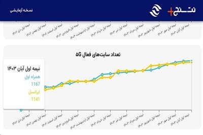 همراه اول صدرنشین توسعه ۵G در ایران است