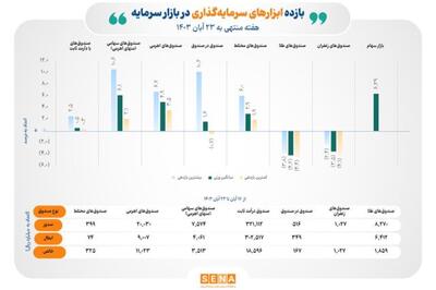 ورود پول به همه ابزارهای سرمایه‌گذاری بورس/ بازده بازارهای سهامی مثبت شد