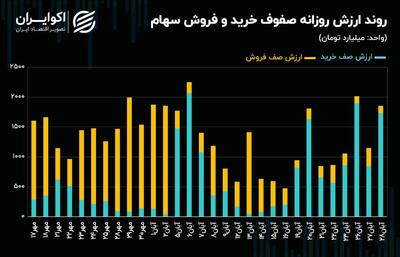 تشدید اقبال حقیقی‌ها به اوراق سهام +‌ نمودار