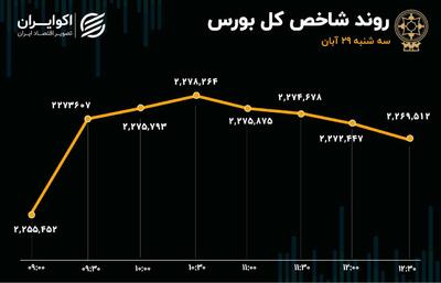 ادامه صعود بورس با موتور خودرویی/ روزهای سبز متولی بورس به 9 رسید