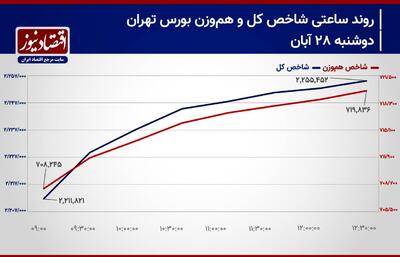 پیش بینی بورس امروز ۲۹ آبان ۱۴۰۳/ سرریز سرمایه حقیقی به بازار سهام!+ نمودار