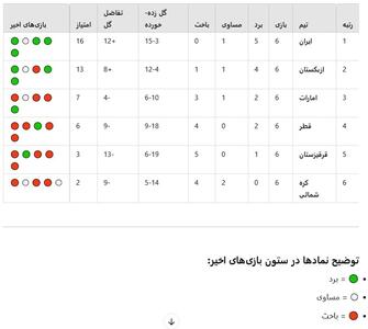 جدول گروه A بعد از پیروزی ایران مقابل قرقیزستان