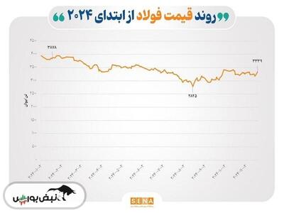 رشد فولاد با حمایت‌های اقتصادی چین