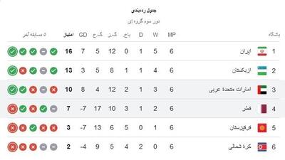 جدول گروه A مرحله نهایی انتخابی جام جهانی 2026 در قاره آسیا: ایران در صدر، ازبکستان و امارات در تعقیب!