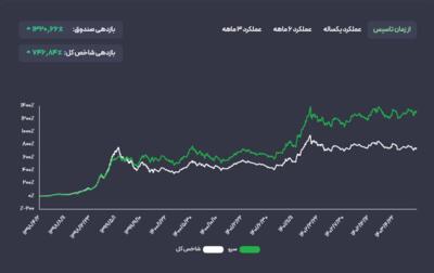 صندوق سرو سقف تاریخی خود را شکست درحالی که شاخص‌کل هنوز با سقف تاریخی فاصله دارد