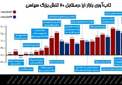 تاب‌آوری بازار ارز درمقابل 20 تنش بزرگ طی 1.5سال اخیر - تسنیم