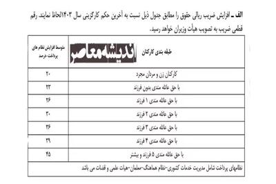 اندیشه معاصر - زمان قطعی واریز مطالبات بازنشستگان / بالاخره نوبت واریز مابقی علی الحساب حقوق بازنشستگان رسید+ جزئیات(۳۰ آبان) اندیشه معاصر