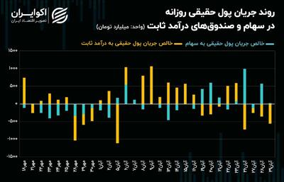 احتمال عقب نشینی خریداران تشدید شد! + نمودار