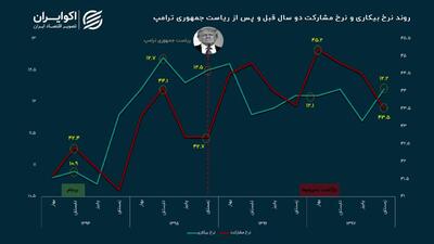 اثر بود و نبود ترامپ بر بازار کار ایران