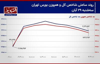 پیش بینی بورس امروز 30 آبان 1403/ شاخص کل از صعود باز می‌ماند؟!+ نمودار