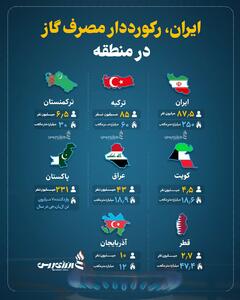 ایران، رکورددار مصرف گاز در منطقه +اینفوگرافیک