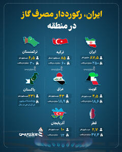 ایران، رکورددار مصرف گاز +اینفوگرافیک