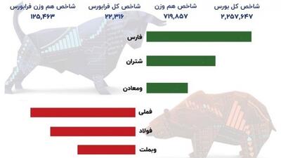 ریزش 12 هزار واحدی شاخص بورس