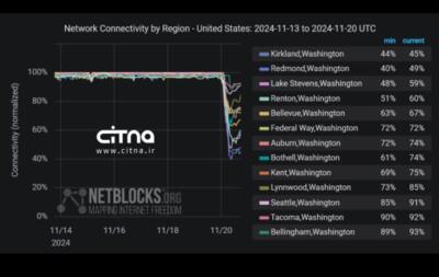 قطعی اینترنت در واشنگتن | سیتنا