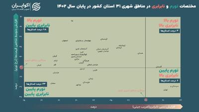 یک استان‌ ایران در قله تورم و نابرابری