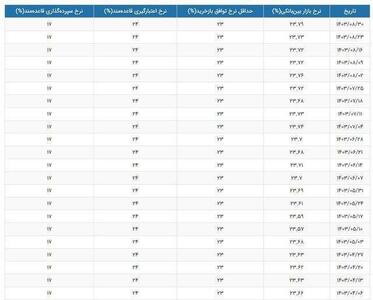 عکس/ جدیدترین رشد نرخ بهره بین بانکی | اقتصاد24