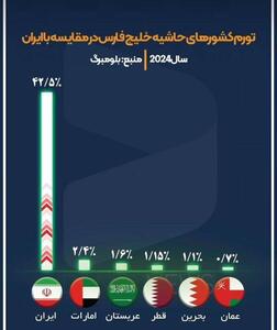 اینفوگرافی/ ایران در نرخ تورم از ۵ کشور عربی همسایه پیش افتاد | اقتصاد24