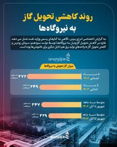 روند کاهشی تحویل گاز به نیروگاه‌ها +اینفوگرافیک