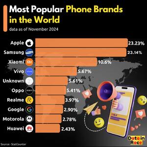 اینفوگرافی/ محبوب‌ترین برند‌های موبایل در جهان | اقتصاد24