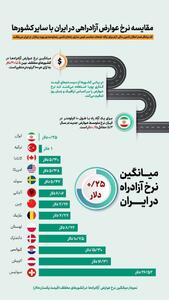 اینفوگرافی/ مقایسه نرخ عوارض آزادراهی در ایران با سایر کشورها | اقتصاد24