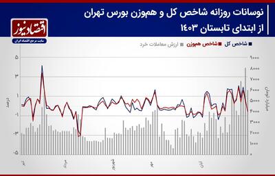 احتمال عقب نشینی خریداران/ افزایش احتمال اصلاح شاخص کل/ پیش بینی بورس هفته + نمودار