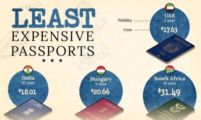 با ارزان‌ترین گذرنامه‌های جهان آشنا شوید + اینفوگرافی