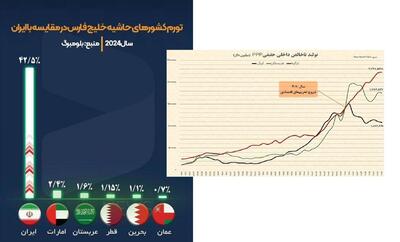 سخنی با مسؤولان : به این نمودارها نگاه کنید و بین  مردم  و   افراطیون  یکی را انتخاب کنید