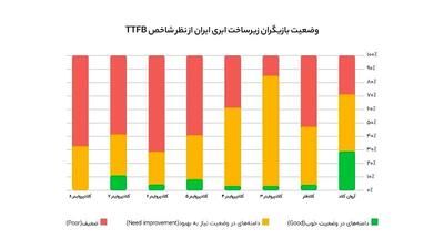 نتایج جدیدترین تحلیل بازار «آروان‌کلاد» از شاخص TTFB