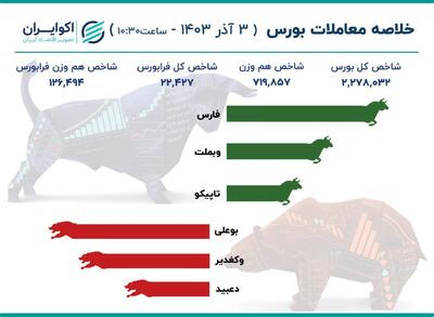 l: اکوایران: اکثر شاخص‌های بازارسرمایه در اولین روز هفته، مورخ 3 آذر 1403 مثبت بودند به طوری که شاخص کل بورس با رشد 22 هزار واحدی در نیمه اول بازار به کار پایان داد.javascrip;