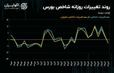 چرخش 180 درجه‌‌ای روند معاملات سهامی + نمودار