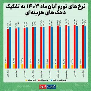 اینفوگرافی/ نرخ تورم آبان‌ماه به تفکیک دهک‌ها | اقتصاد24