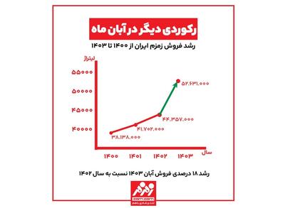 تداوم رکوردزنی زمزم در آبان‌ماه | اقتصاد24