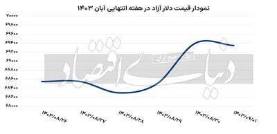 دلار تغییر کانال می‌دهد؟ | اقتصاد24