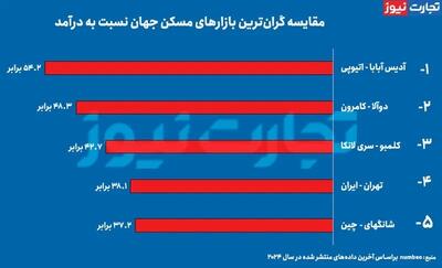 خرید خانه در تهران از خرید خانه در نیویورک سخت‌تر است! |  انصاف نیوز